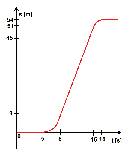 t-s-Diagramm