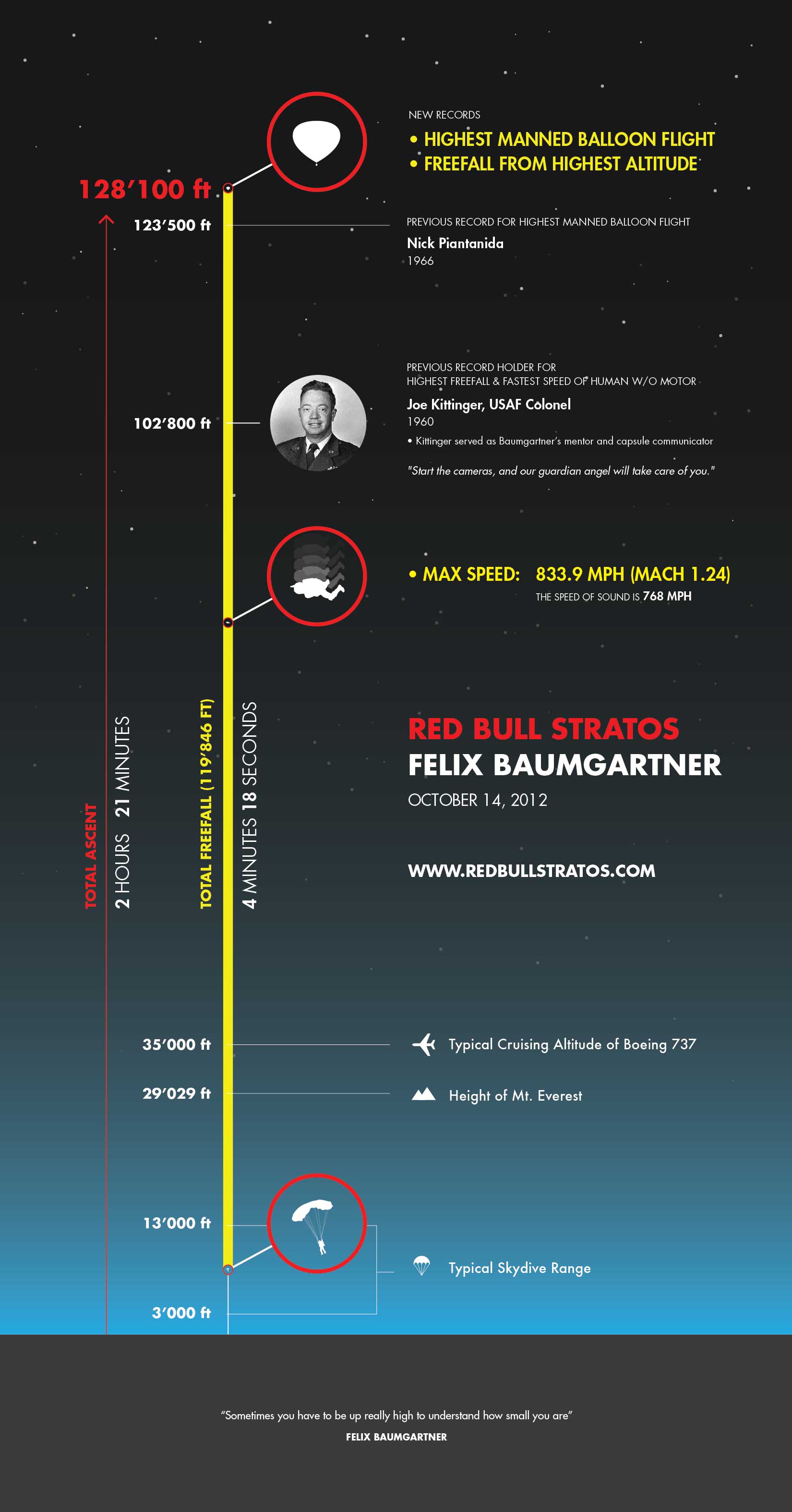 infografik baumgartner sprung space-jump