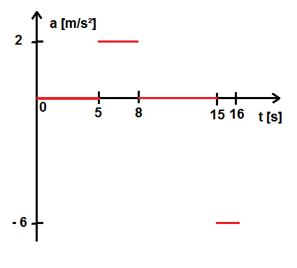 t-a-Diagramm