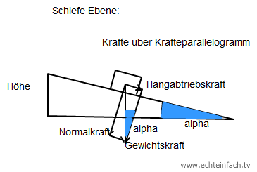 Schiefe Ebene